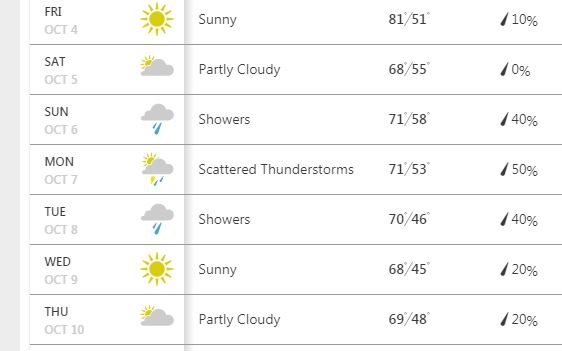 weather forecast chart